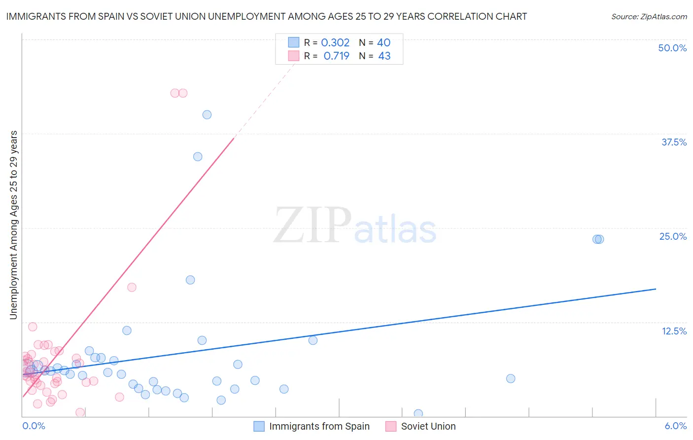 Immigrants from Spain vs Soviet Union Unemployment Among Ages 25 to 29 years