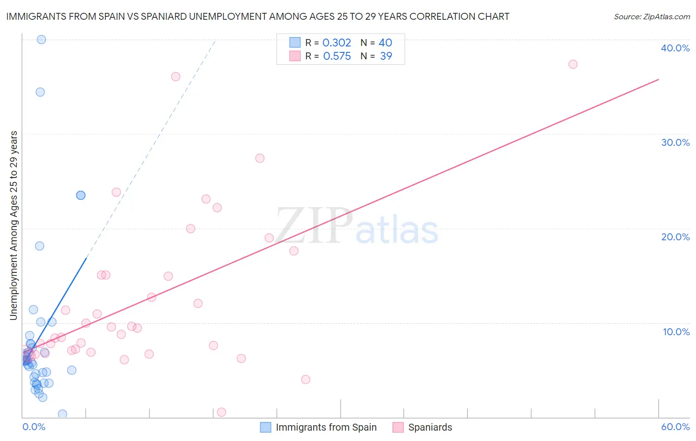 Immigrants from Spain vs Spaniard Unemployment Among Ages 25 to 29 years