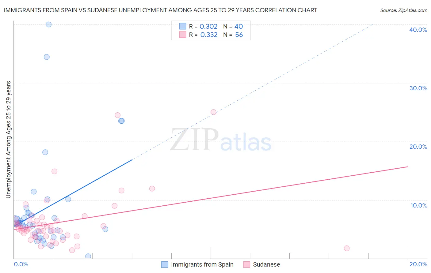 Immigrants from Spain vs Sudanese Unemployment Among Ages 25 to 29 years