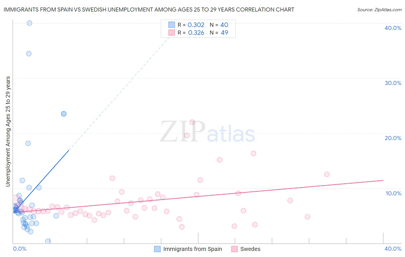 Immigrants from Spain vs Swedish Unemployment Among Ages 25 to 29 years