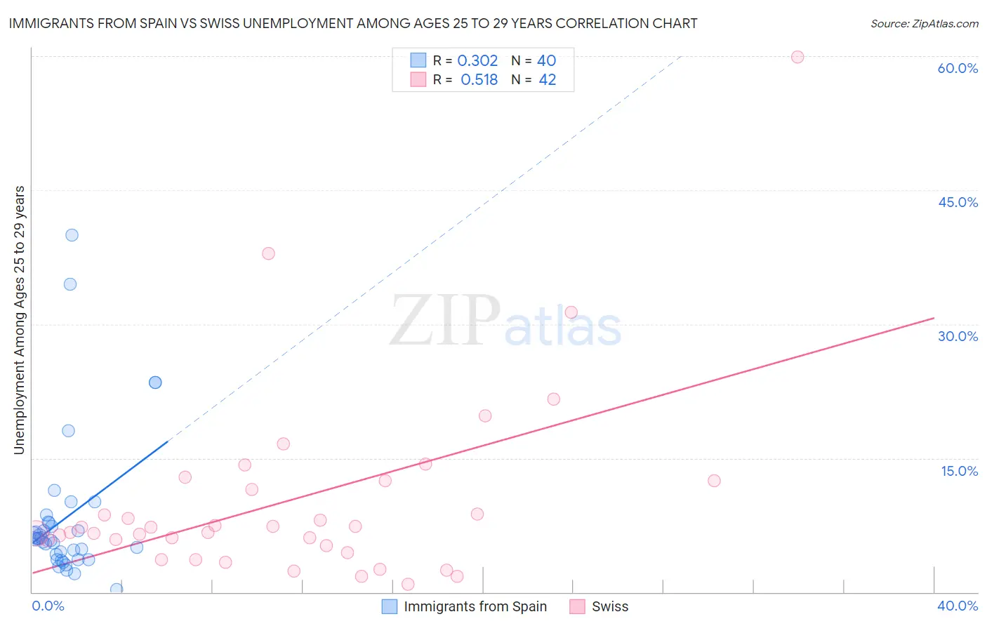 Immigrants from Spain vs Swiss Unemployment Among Ages 25 to 29 years