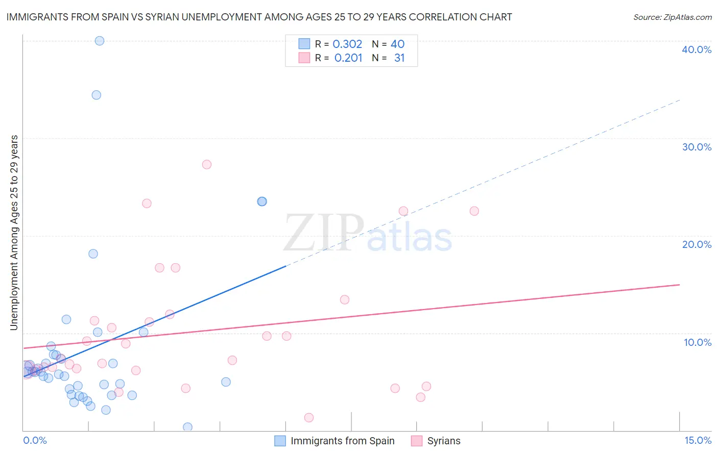 Immigrants from Spain vs Syrian Unemployment Among Ages 25 to 29 years