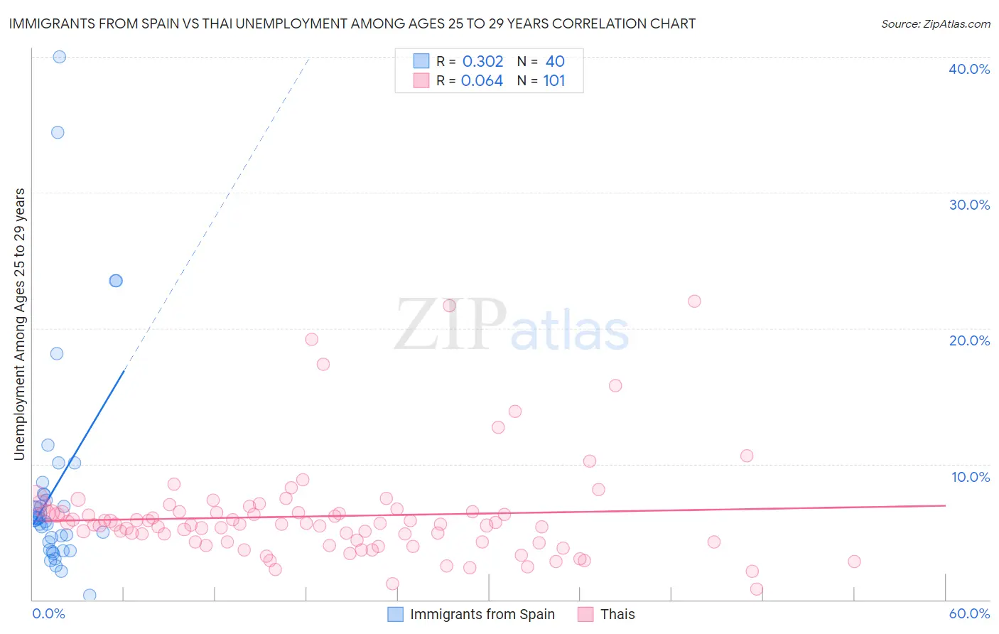 Immigrants from Spain vs Thai Unemployment Among Ages 25 to 29 years