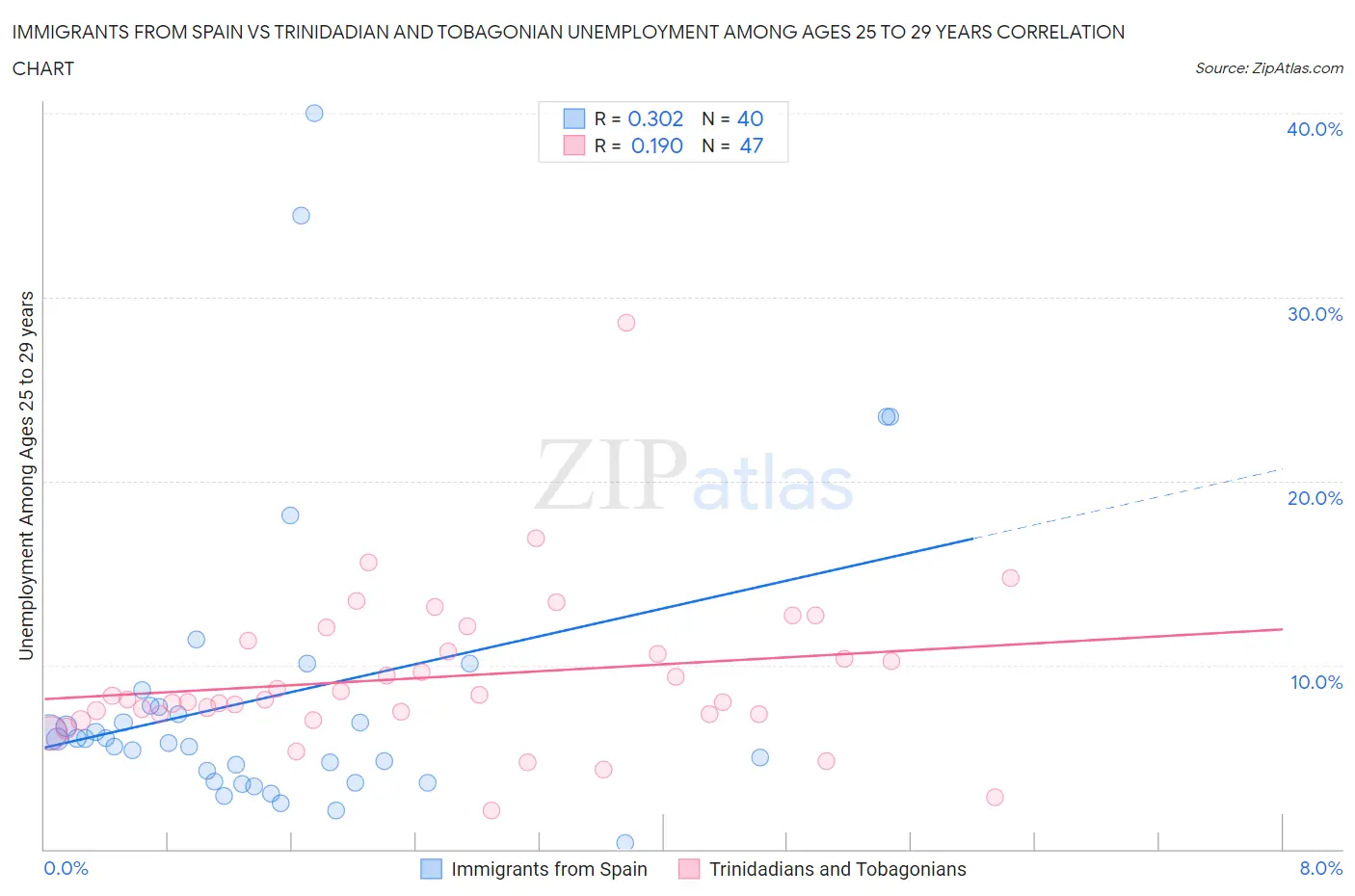 Immigrants from Spain vs Trinidadian and Tobagonian Unemployment Among Ages 25 to 29 years