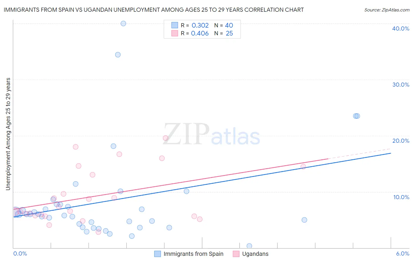 Immigrants from Spain vs Ugandan Unemployment Among Ages 25 to 29 years