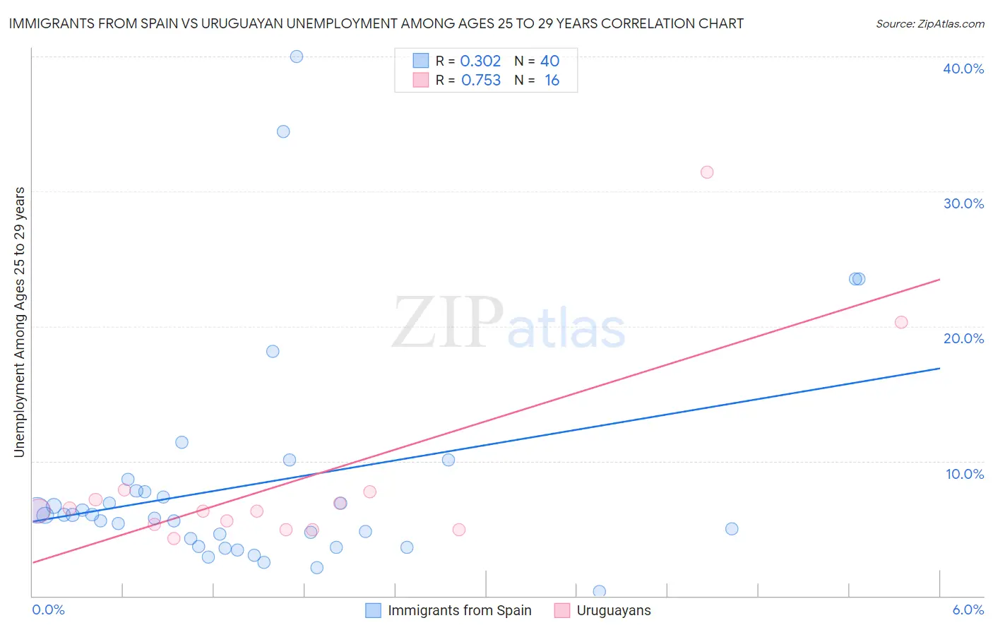 Immigrants from Spain vs Uruguayan Unemployment Among Ages 25 to 29 years