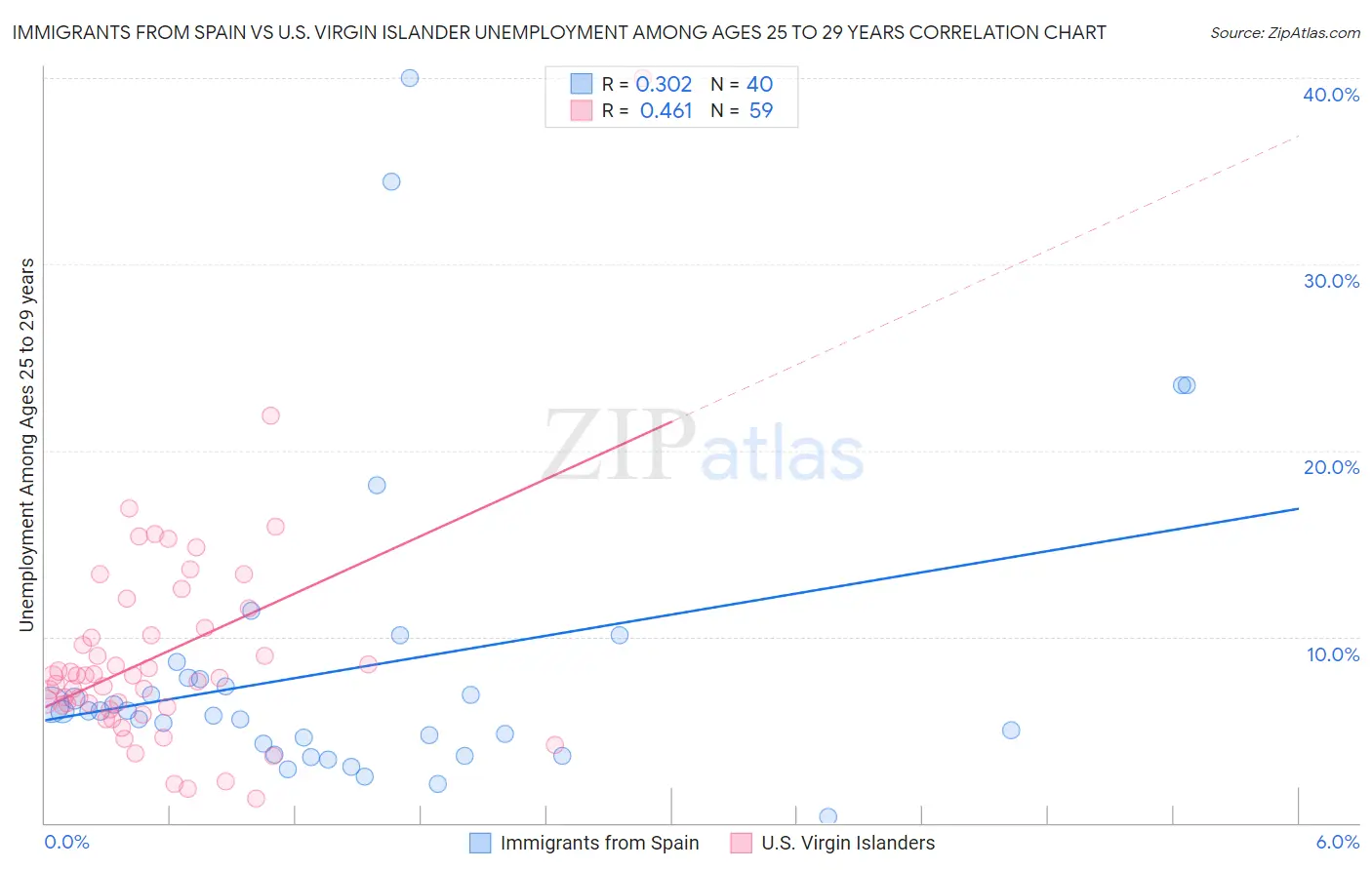 Immigrants from Spain vs U.S. Virgin Islander Unemployment Among Ages 25 to 29 years