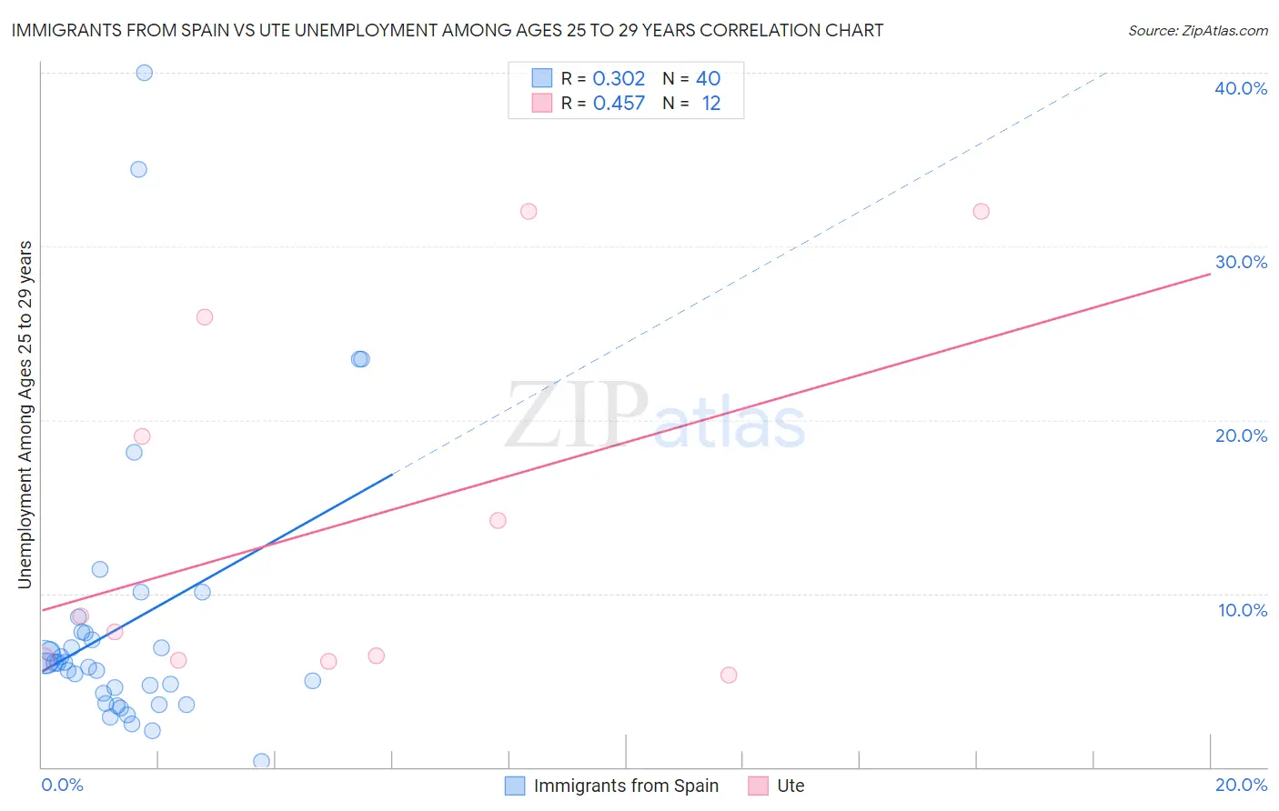 Immigrants from Spain vs Ute Unemployment Among Ages 25 to 29 years