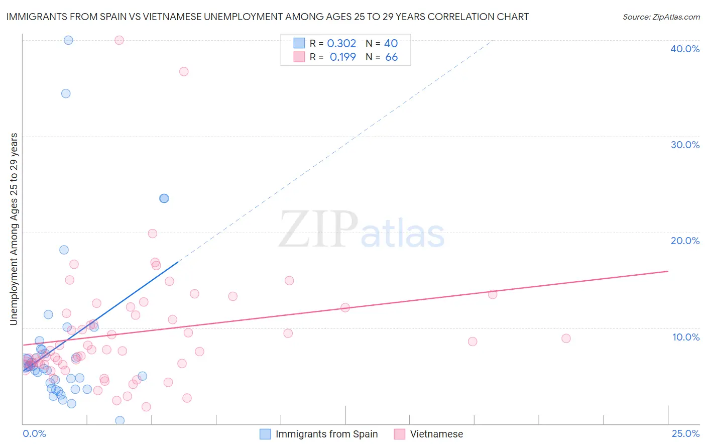 Immigrants from Spain vs Vietnamese Unemployment Among Ages 25 to 29 years