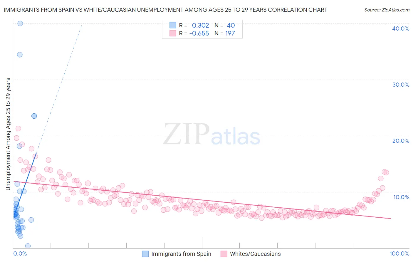 Immigrants from Spain vs White/Caucasian Unemployment Among Ages 25 to 29 years