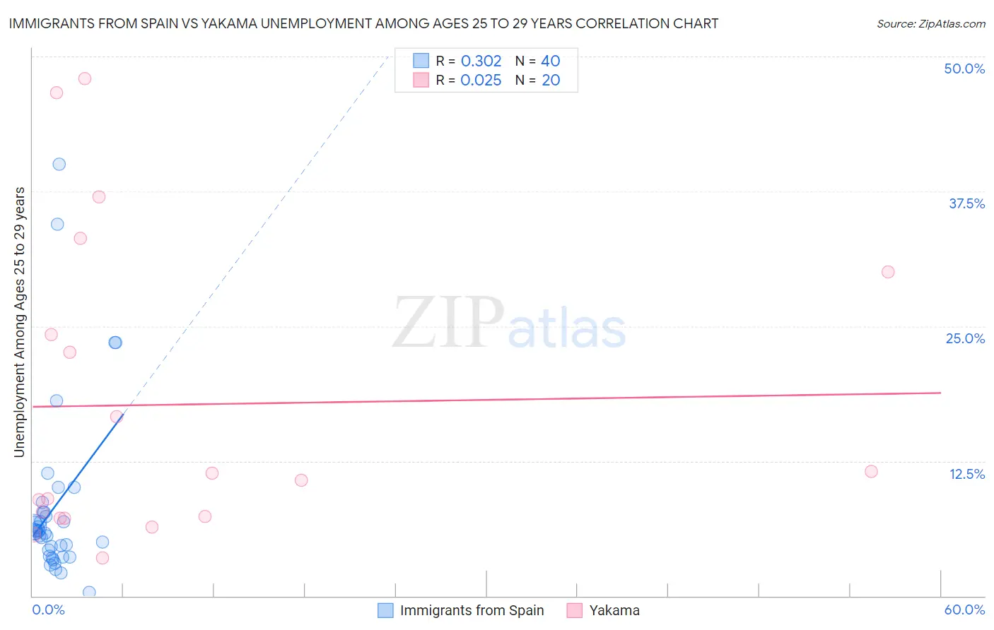 Immigrants from Spain vs Yakama Unemployment Among Ages 25 to 29 years