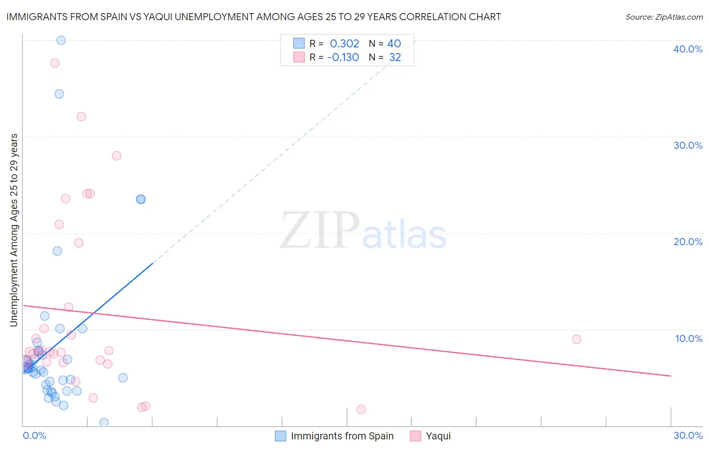 Immigrants from Spain vs Yaqui Unemployment Among Ages 25 to 29 years