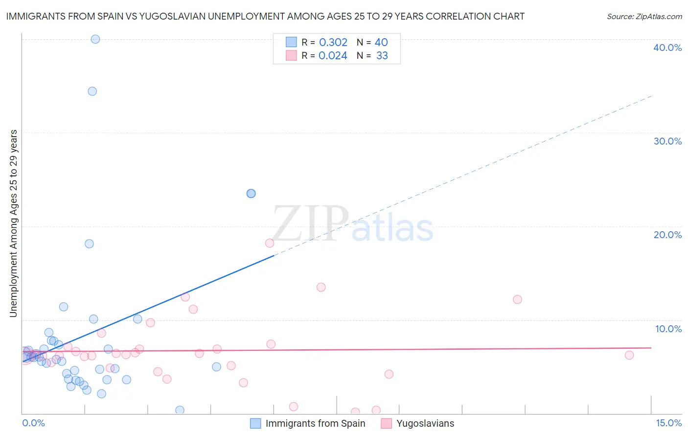 Immigrants from Spain vs Yugoslavian Unemployment Among Ages 25 to 29 years
