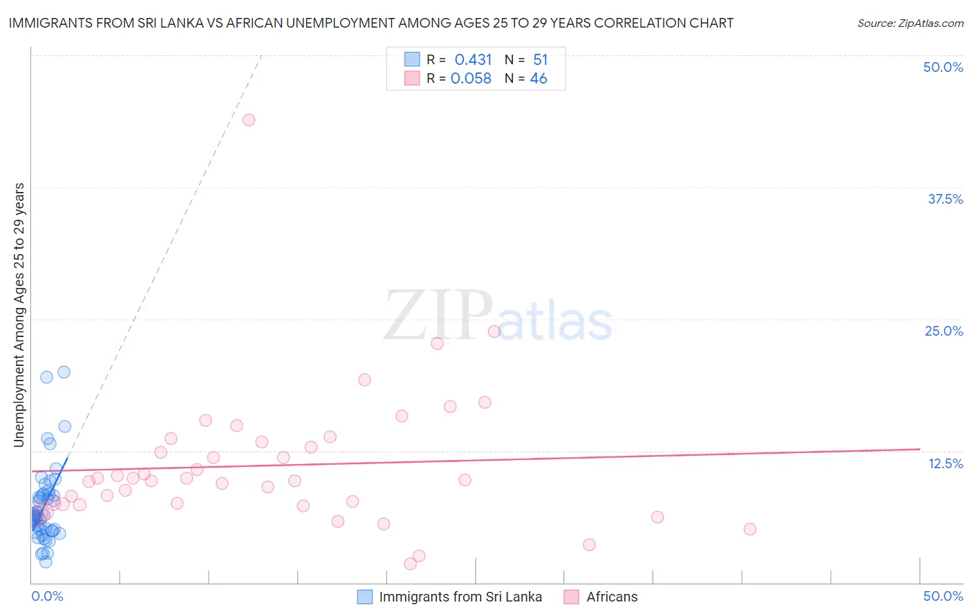 Immigrants from Sri Lanka vs African Unemployment Among Ages 25 to 29 years