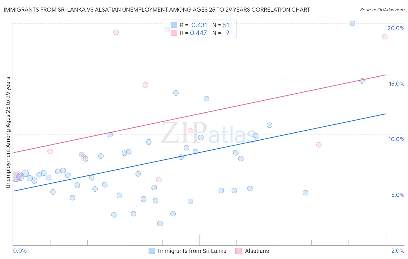 Immigrants from Sri Lanka vs Alsatian Unemployment Among Ages 25 to 29 years