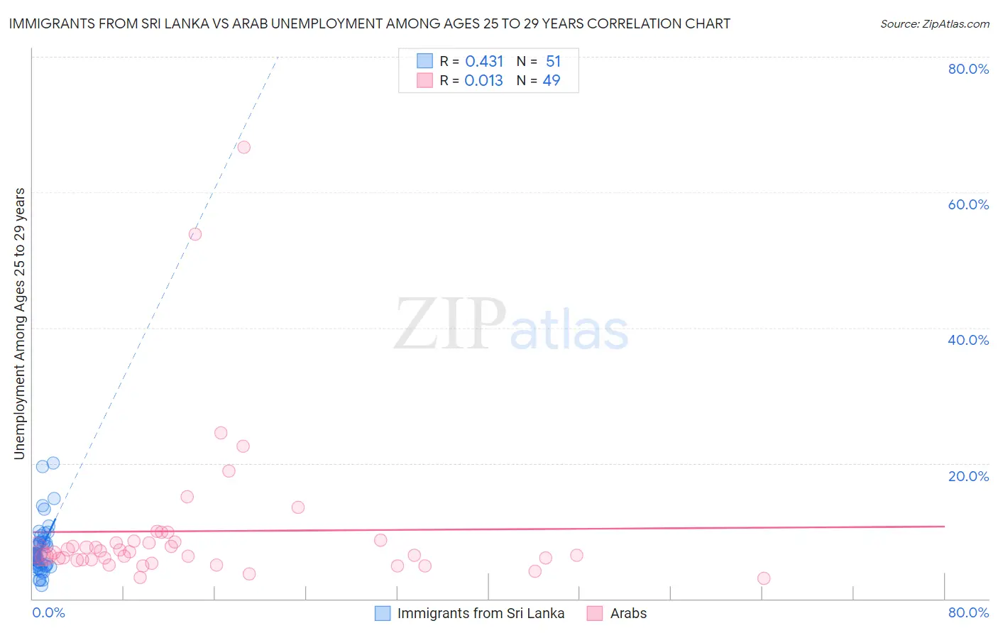 Immigrants from Sri Lanka vs Arab Unemployment Among Ages 25 to 29 years