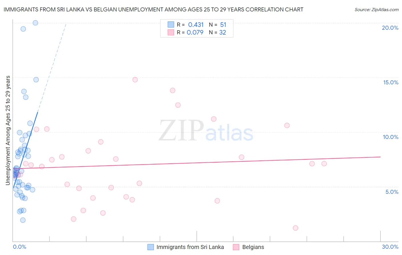 Immigrants from Sri Lanka vs Belgian Unemployment Among Ages 25 to 29 years