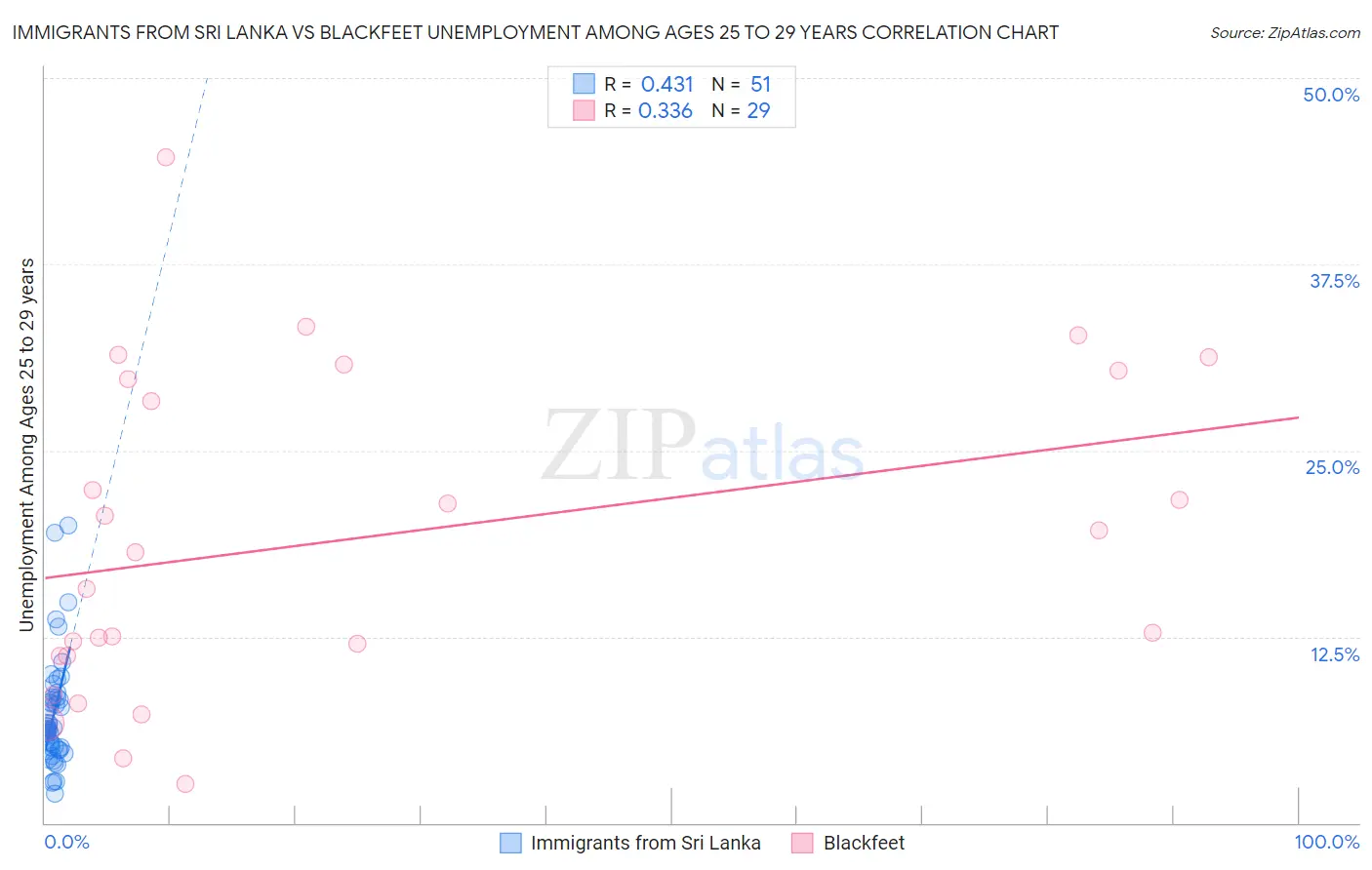 Immigrants from Sri Lanka vs Blackfeet Unemployment Among Ages 25 to 29 years