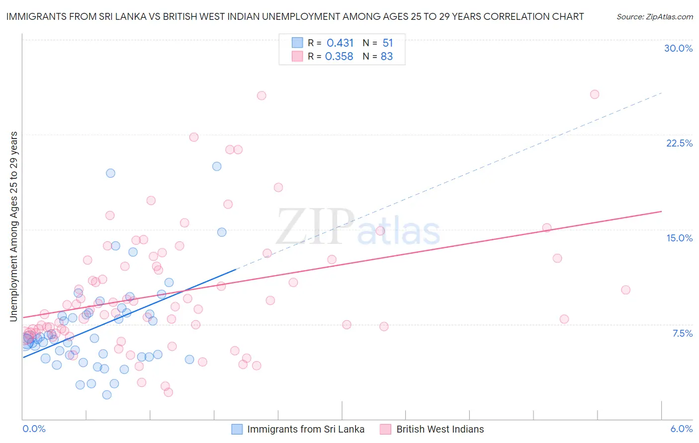 Immigrants from Sri Lanka vs British West Indian Unemployment Among Ages 25 to 29 years