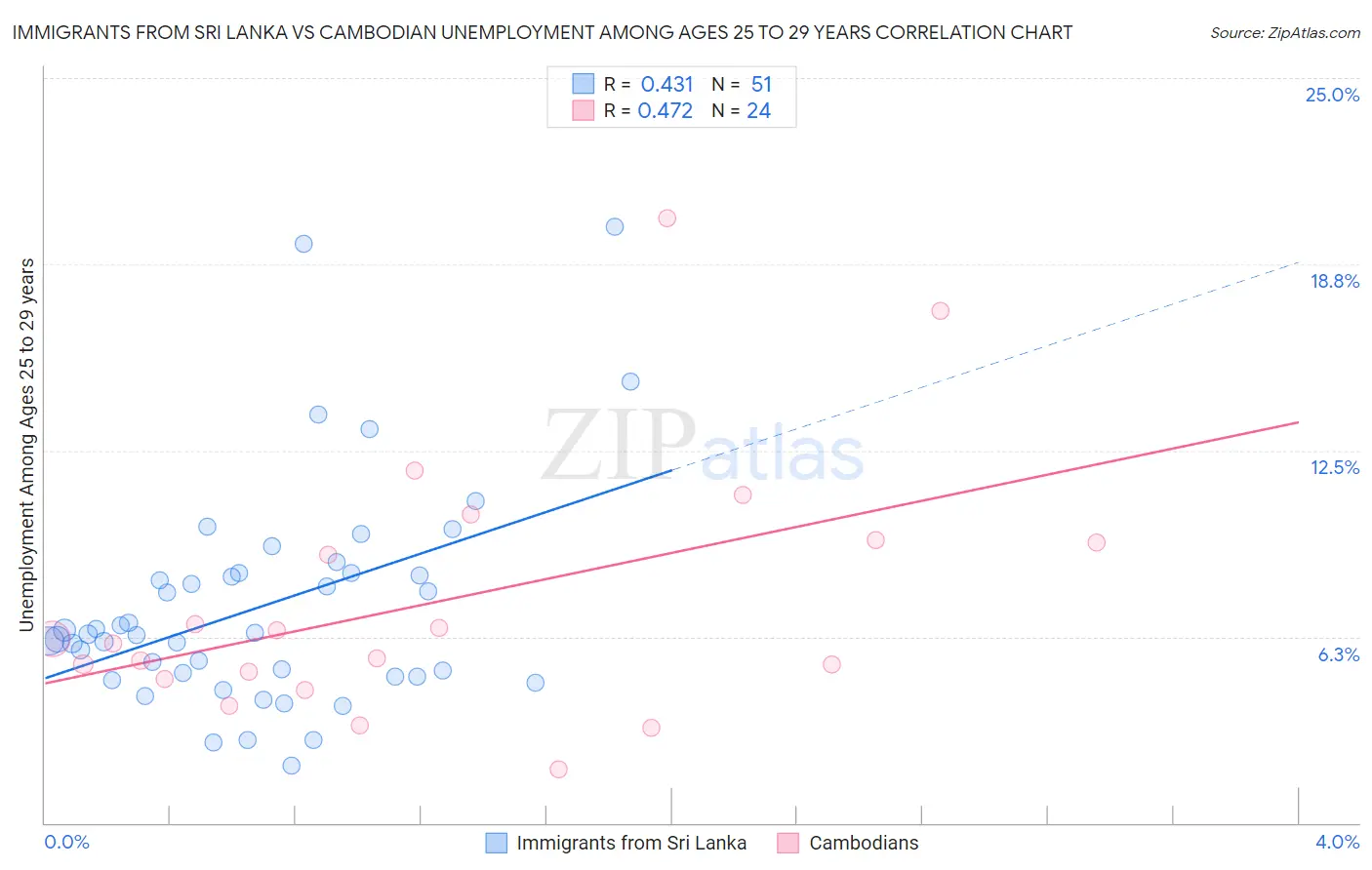 Immigrants from Sri Lanka vs Cambodian Unemployment Among Ages 25 to 29 years
