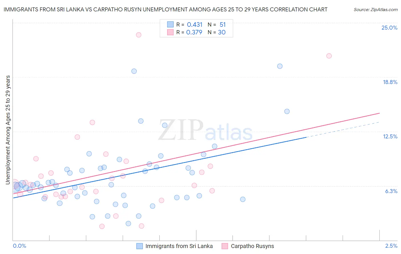 Immigrants from Sri Lanka vs Carpatho Rusyn Unemployment Among Ages 25 to 29 years