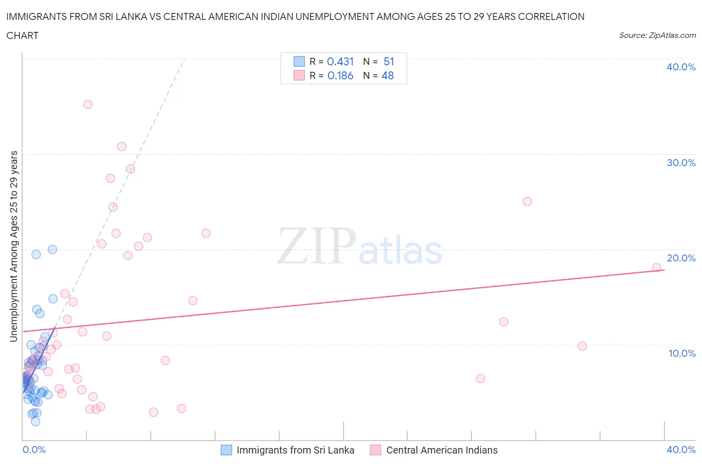Immigrants from Sri Lanka vs Central American Indian Unemployment Among Ages 25 to 29 years