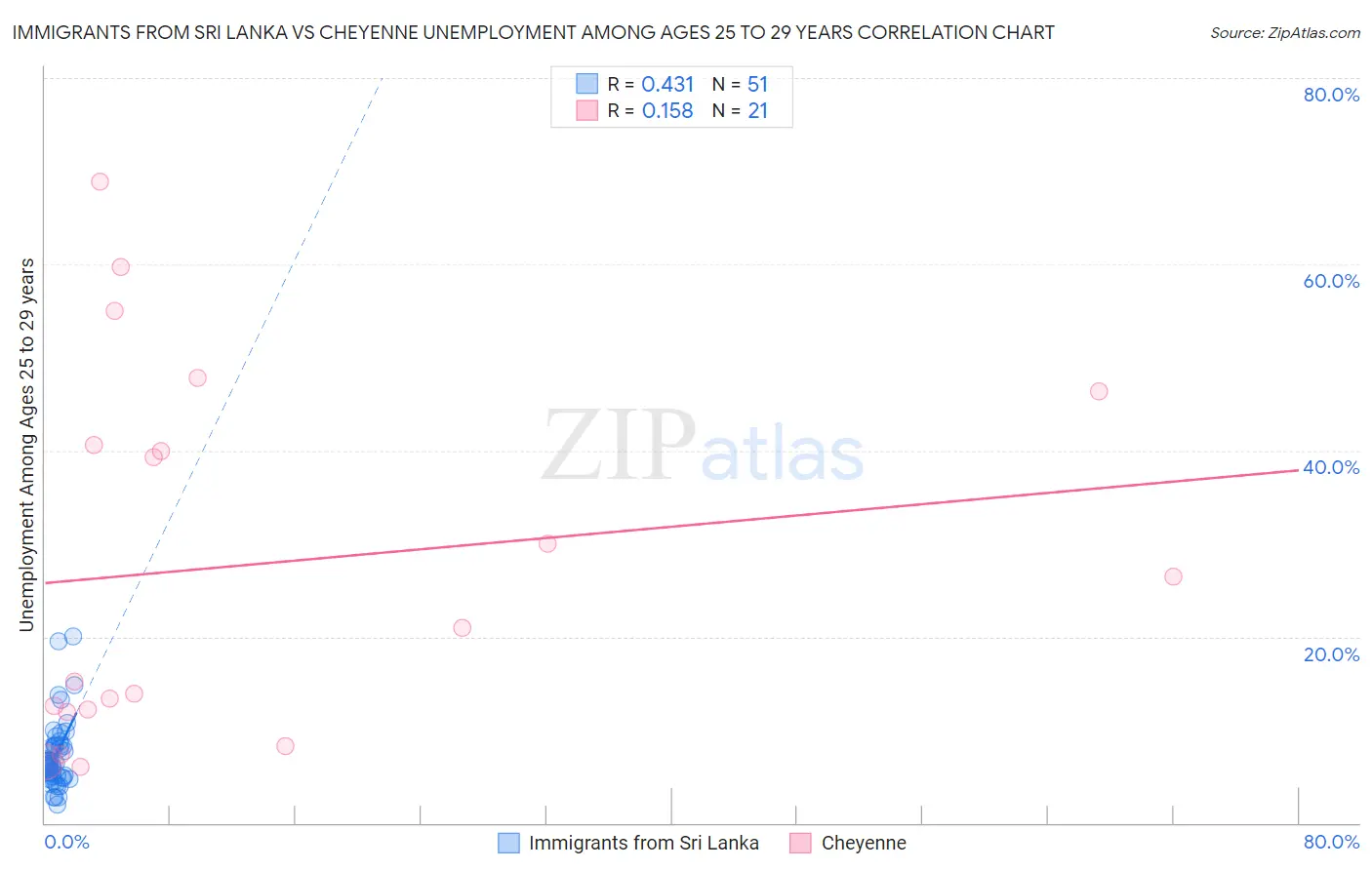 Immigrants from Sri Lanka vs Cheyenne Unemployment Among Ages 25 to 29 years