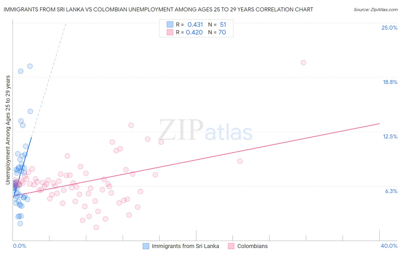 Immigrants from Sri Lanka vs Colombian Unemployment Among Ages 25 to 29 years