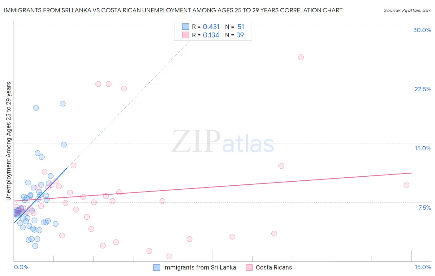 Immigrants from Sri Lanka vs Costa Rican Unemployment Among Ages 25 to 29 years