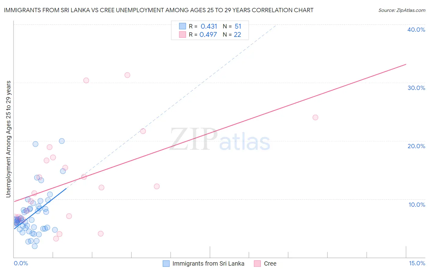 Immigrants from Sri Lanka vs Cree Unemployment Among Ages 25 to 29 years
