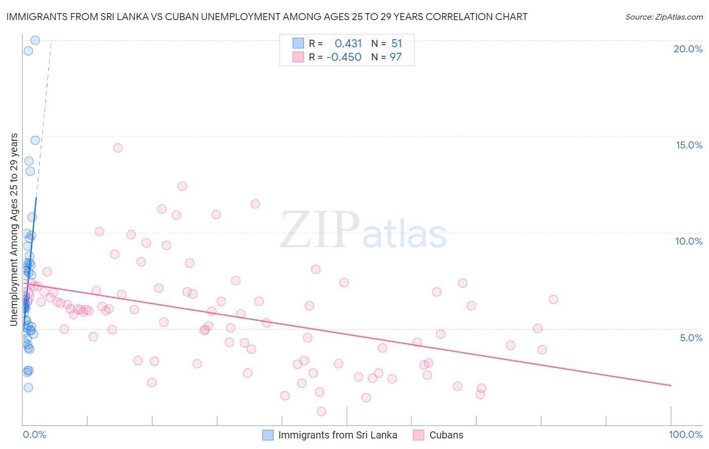Immigrants from Sri Lanka vs Cuban Unemployment Among Ages 25 to 29 years