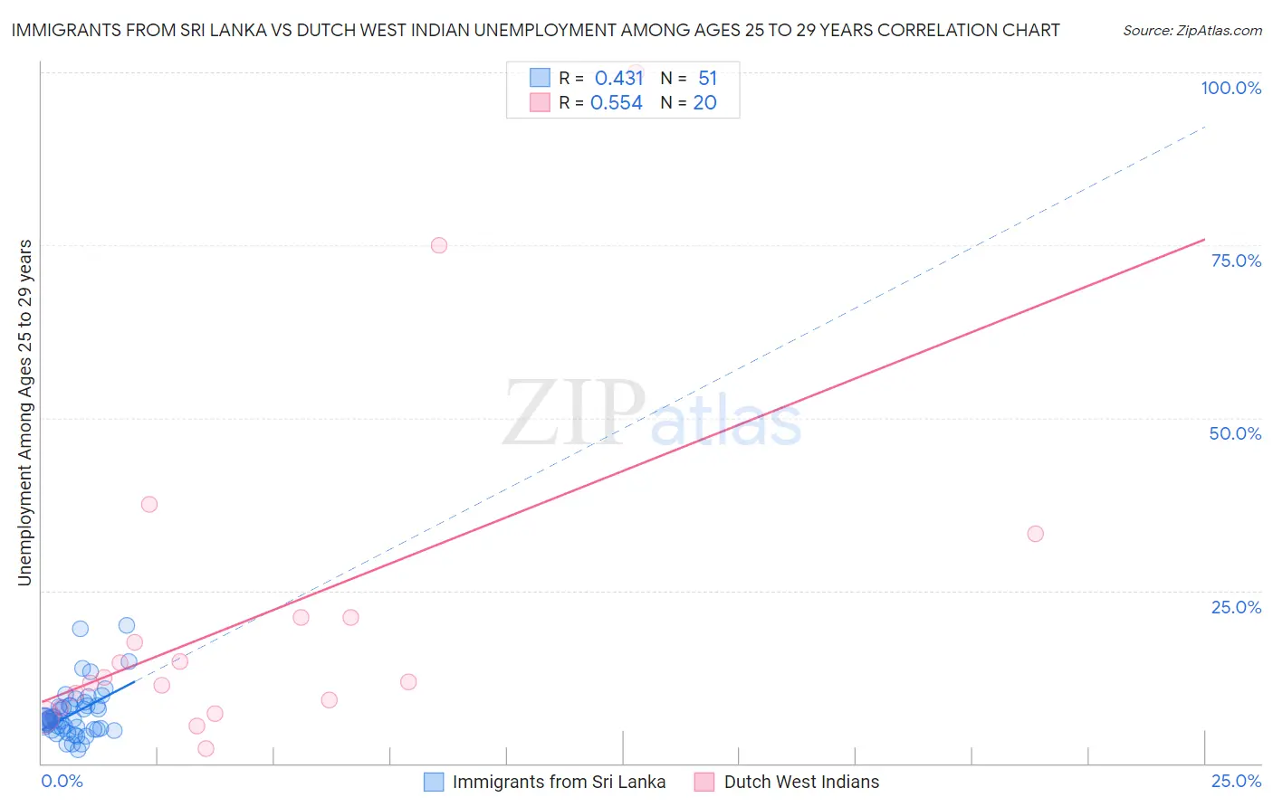 Immigrants from Sri Lanka vs Dutch West Indian Unemployment Among Ages 25 to 29 years