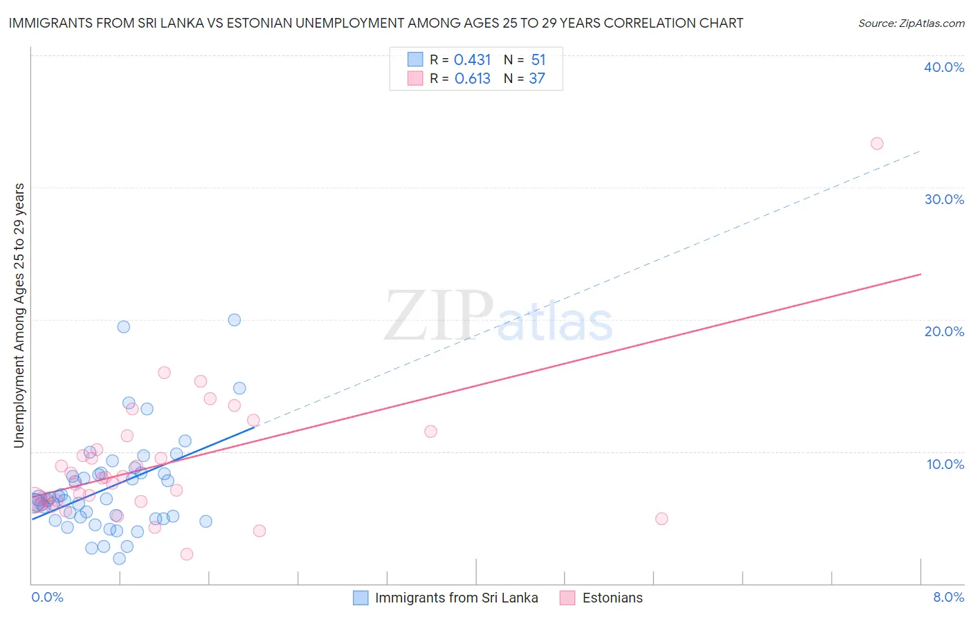 Immigrants from Sri Lanka vs Estonian Unemployment Among Ages 25 to 29 years