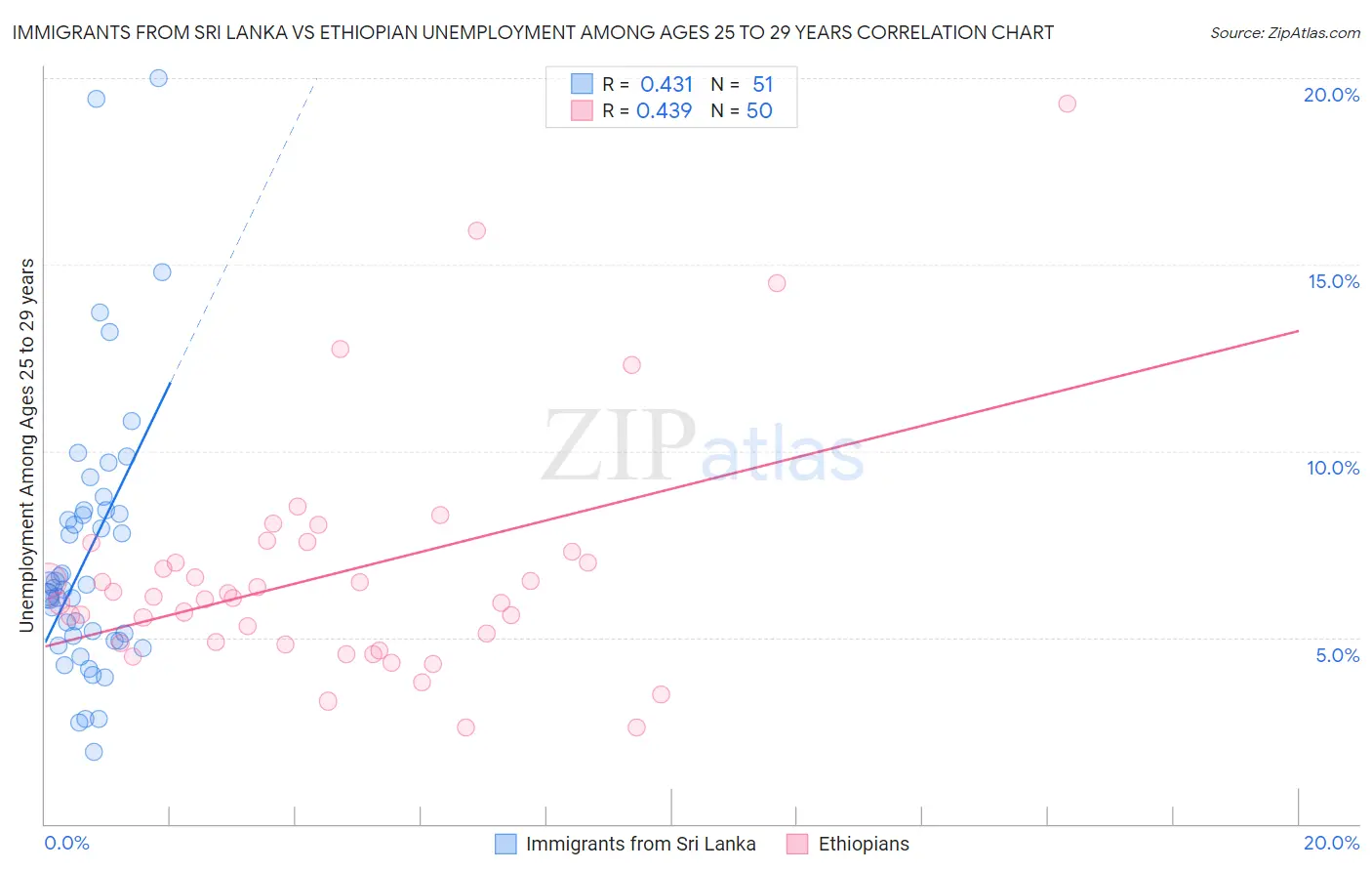 Immigrants from Sri Lanka vs Ethiopian Unemployment Among Ages 25 to 29 years