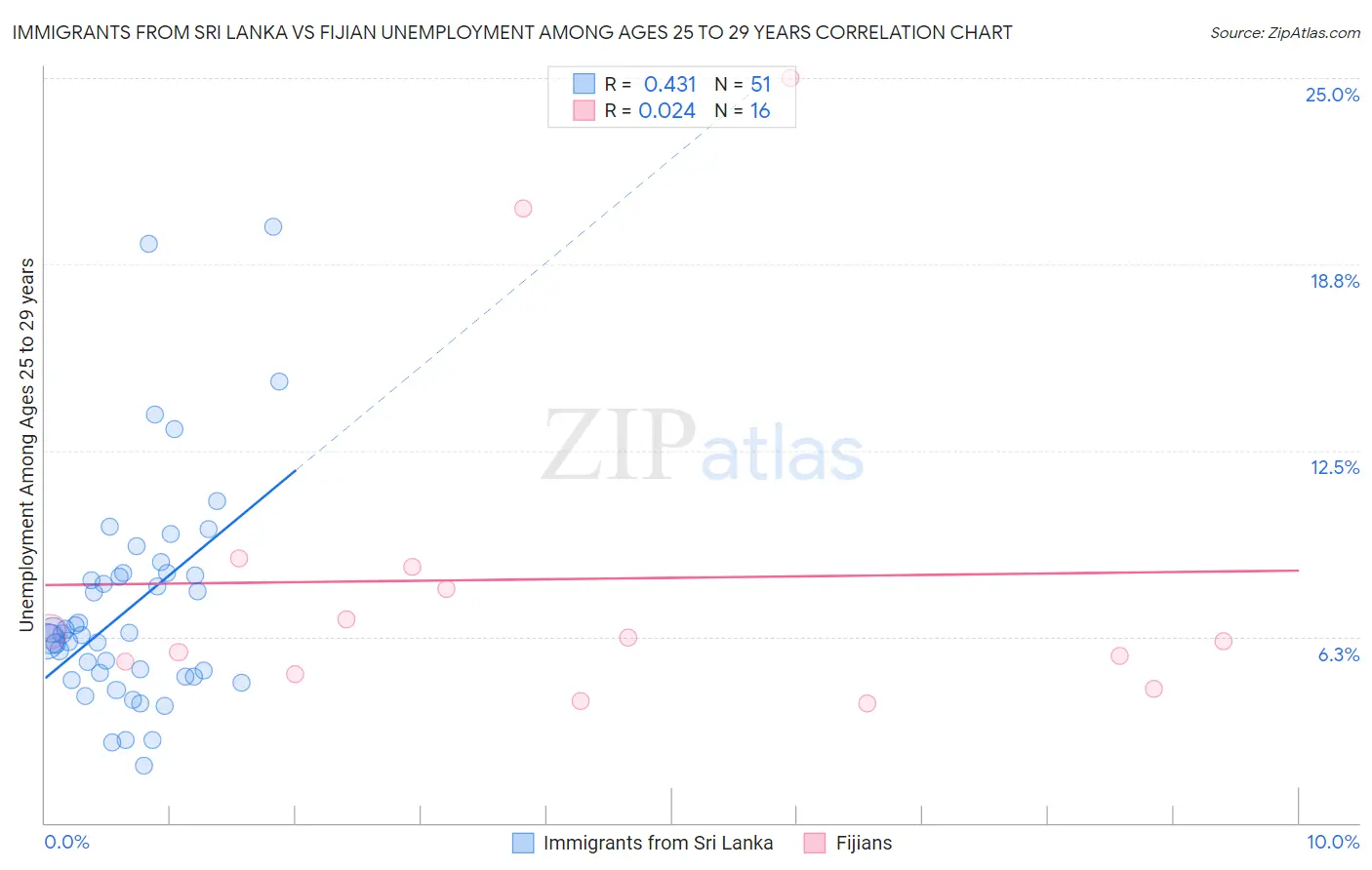 Immigrants from Sri Lanka vs Fijian Unemployment Among Ages 25 to 29 years