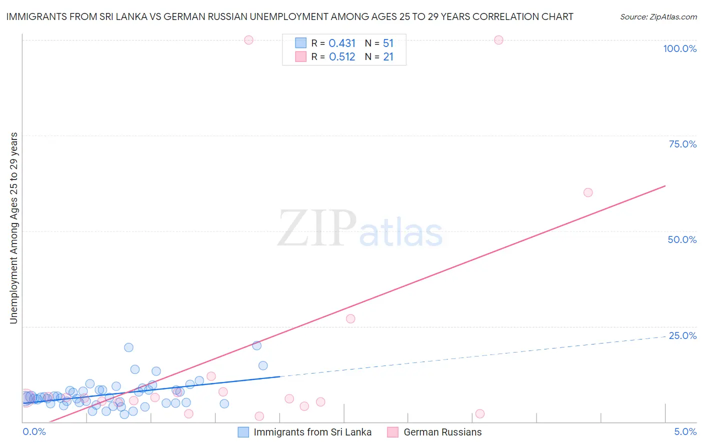 Immigrants from Sri Lanka vs German Russian Unemployment Among Ages 25 to 29 years