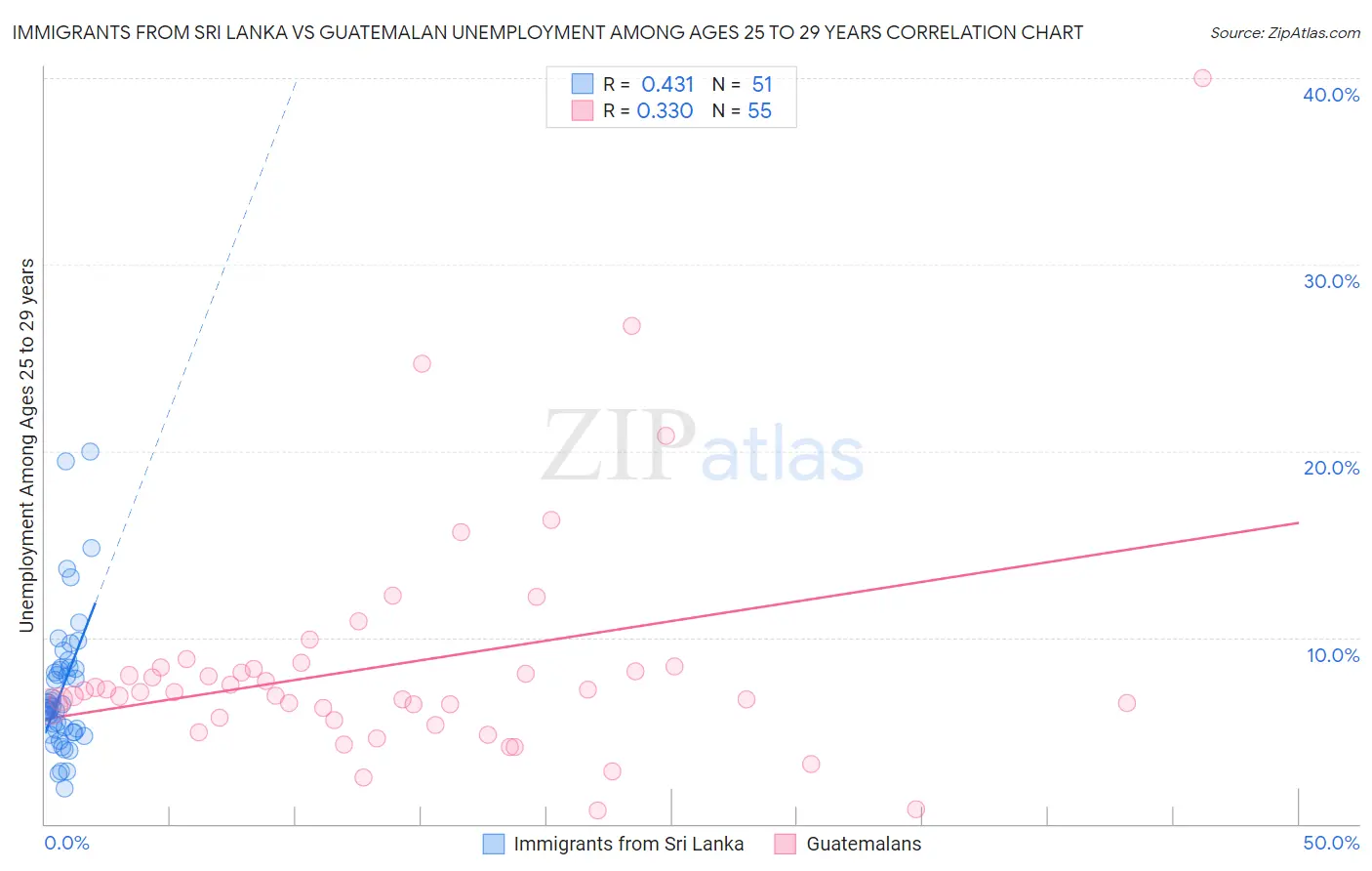 Immigrants from Sri Lanka vs Guatemalan Unemployment Among Ages 25 to 29 years
