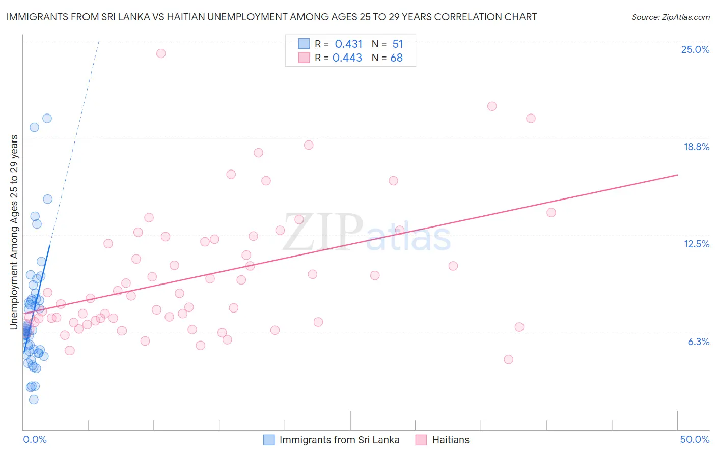 Immigrants from Sri Lanka vs Haitian Unemployment Among Ages 25 to 29 years
