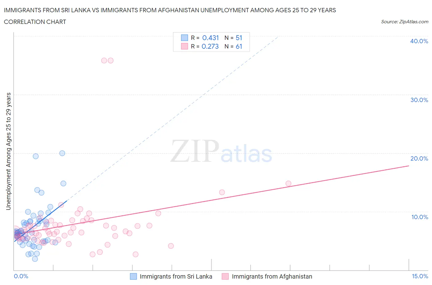 Immigrants from Sri Lanka vs Immigrants from Afghanistan Unemployment Among Ages 25 to 29 years