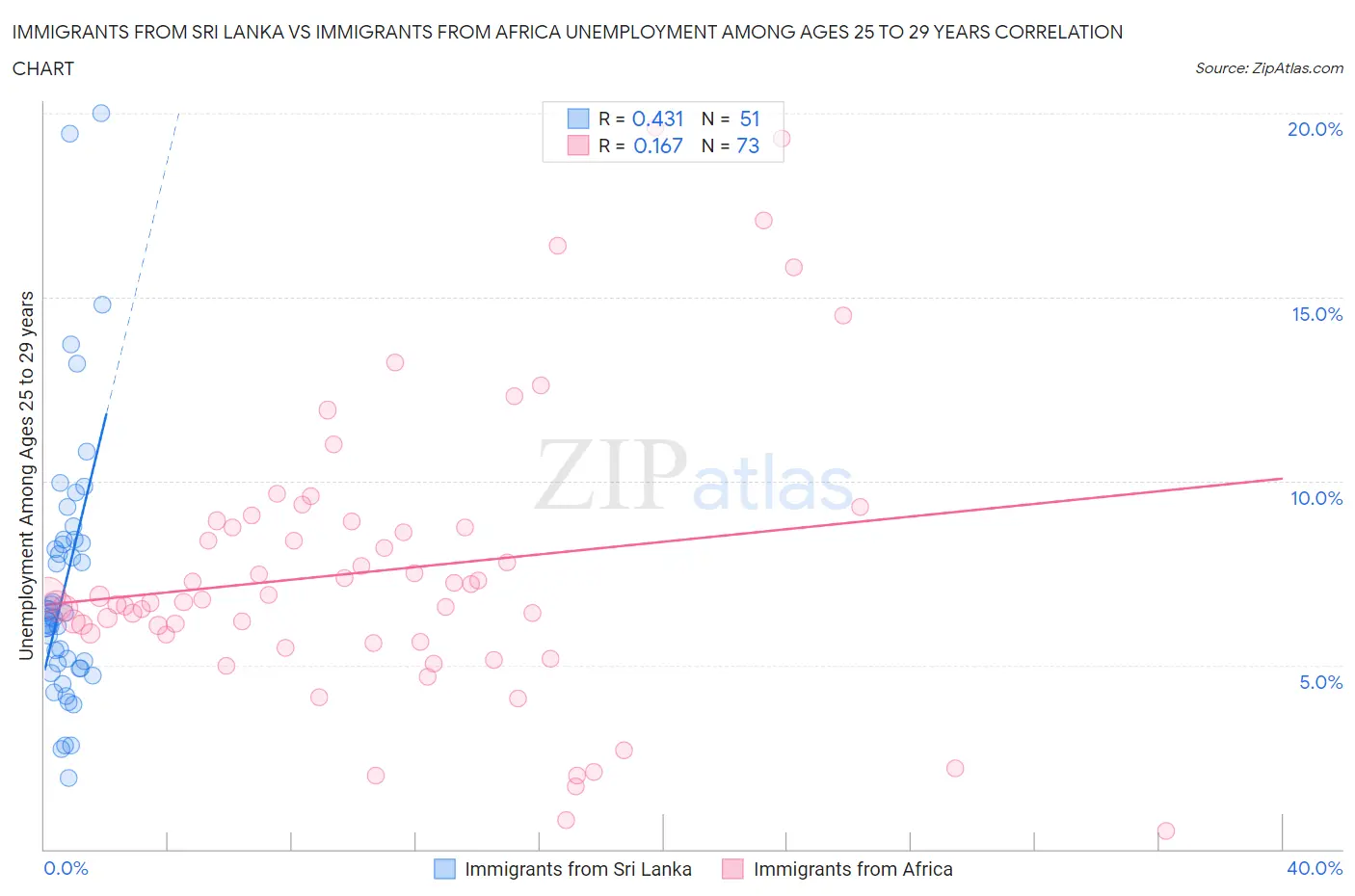 Immigrants from Sri Lanka vs Immigrants from Africa Unemployment Among Ages 25 to 29 years