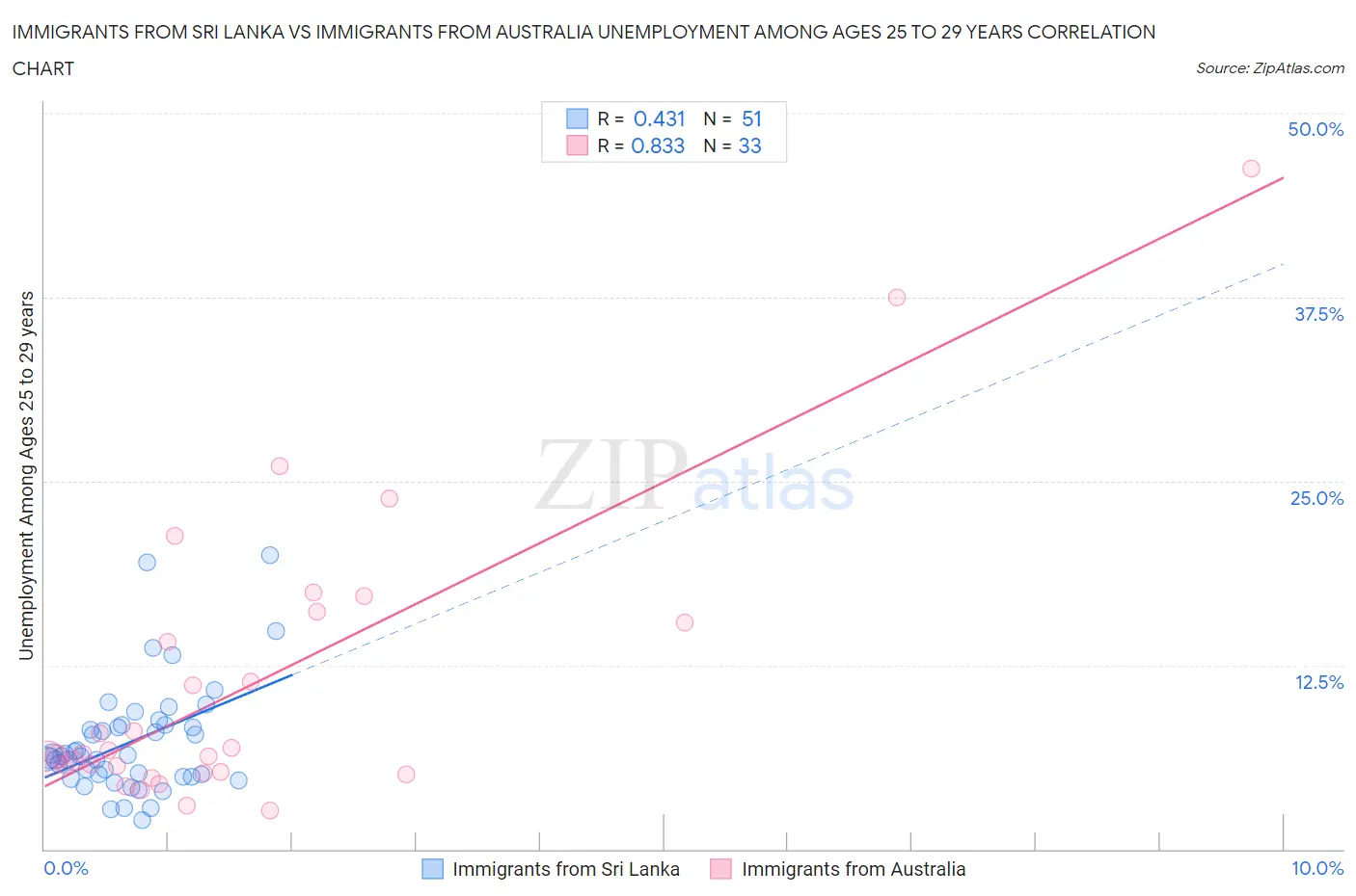 Immigrants from Sri Lanka vs Immigrants from Australia Unemployment Among Ages 25 to 29 years