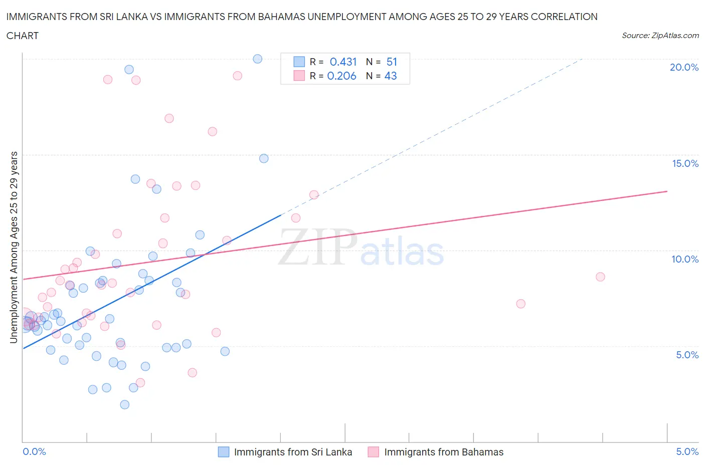 Immigrants from Sri Lanka vs Immigrants from Bahamas Unemployment Among Ages 25 to 29 years