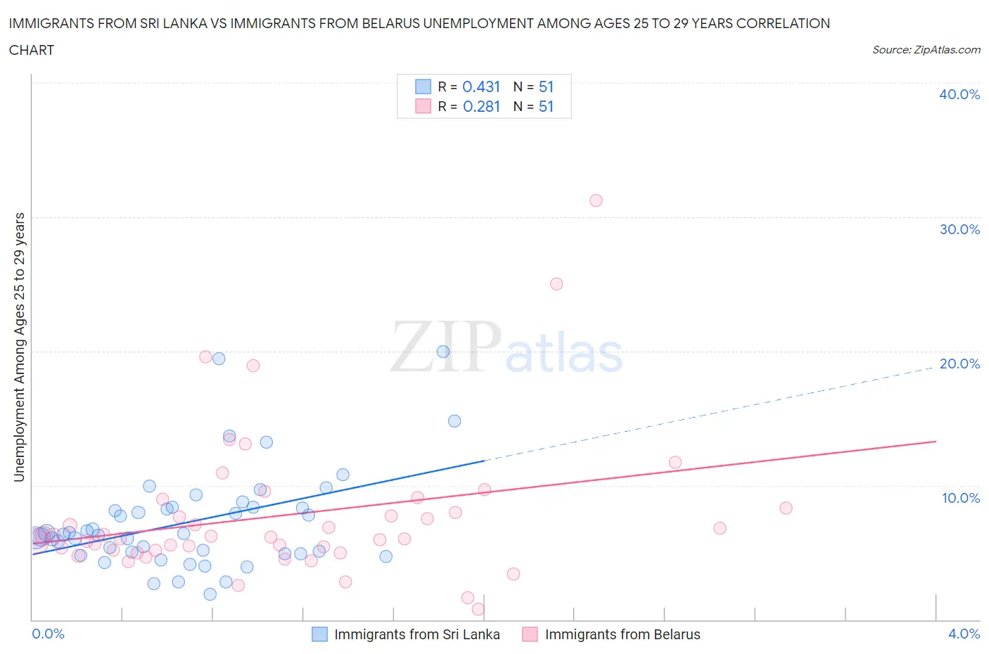 Immigrants from Sri Lanka vs Immigrants from Belarus Unemployment Among Ages 25 to 29 years