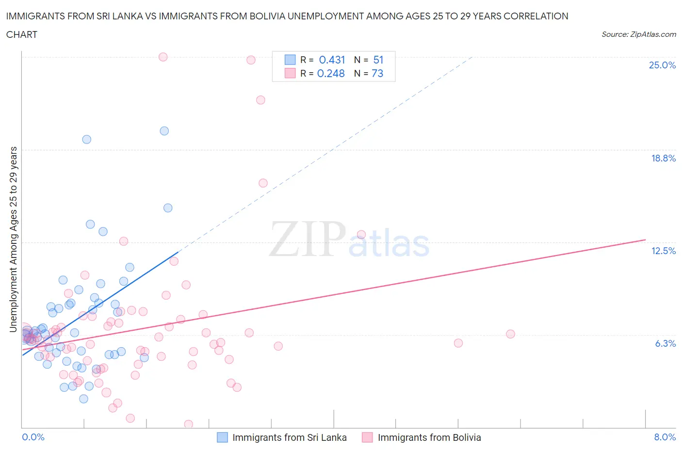Immigrants from Sri Lanka vs Immigrants from Bolivia Unemployment Among Ages 25 to 29 years