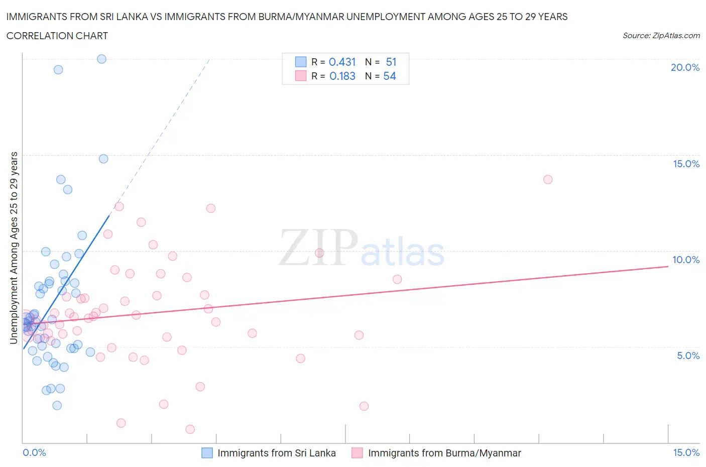Immigrants from Sri Lanka vs Immigrants from Burma/Myanmar Unemployment Among Ages 25 to 29 years