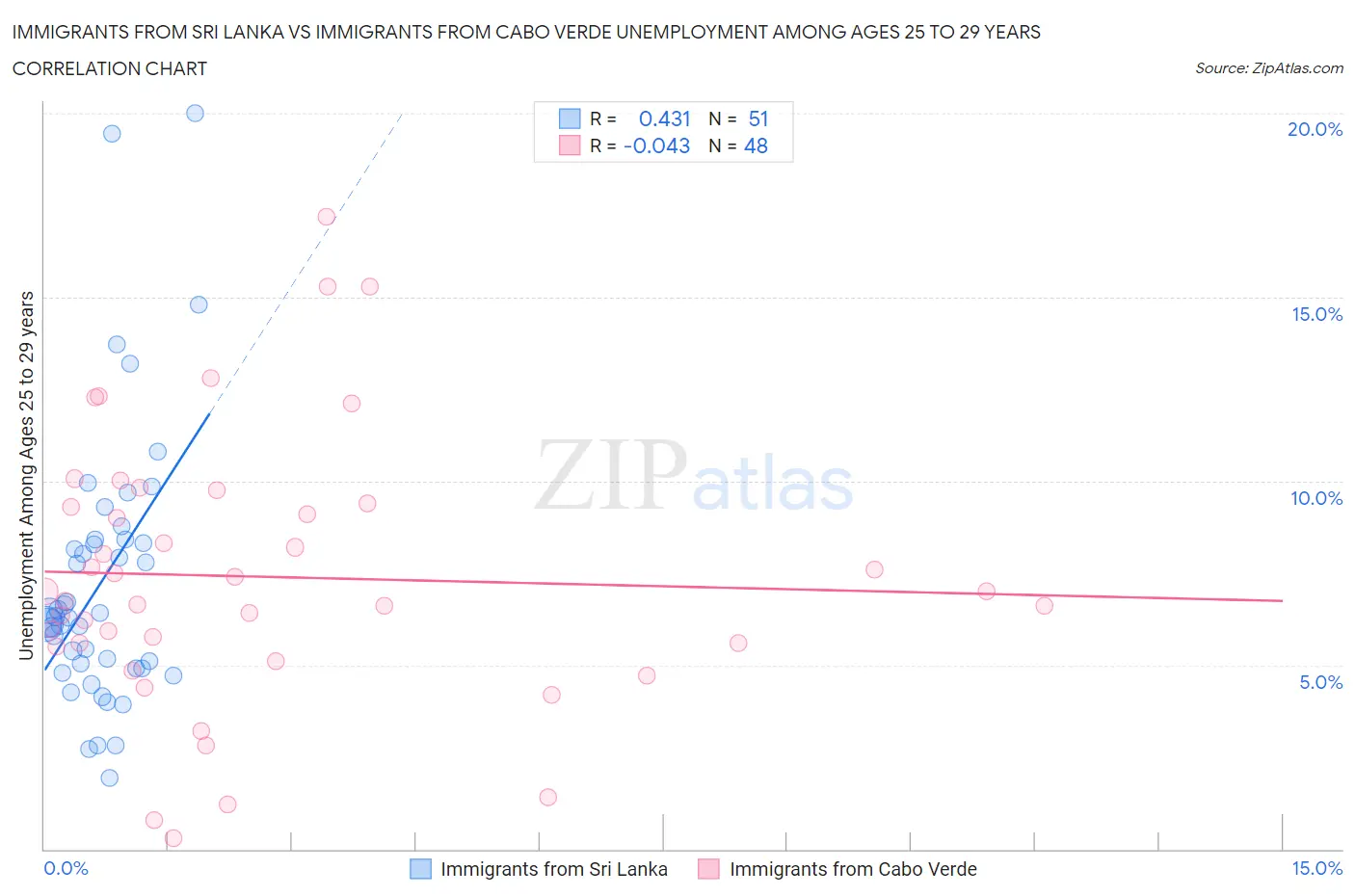 Immigrants from Sri Lanka vs Immigrants from Cabo Verde Unemployment Among Ages 25 to 29 years