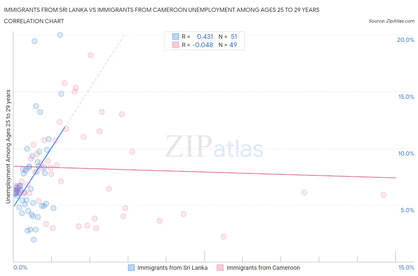 Immigrants from Sri Lanka vs Immigrants from Cameroon Unemployment Among Ages 25 to 29 years