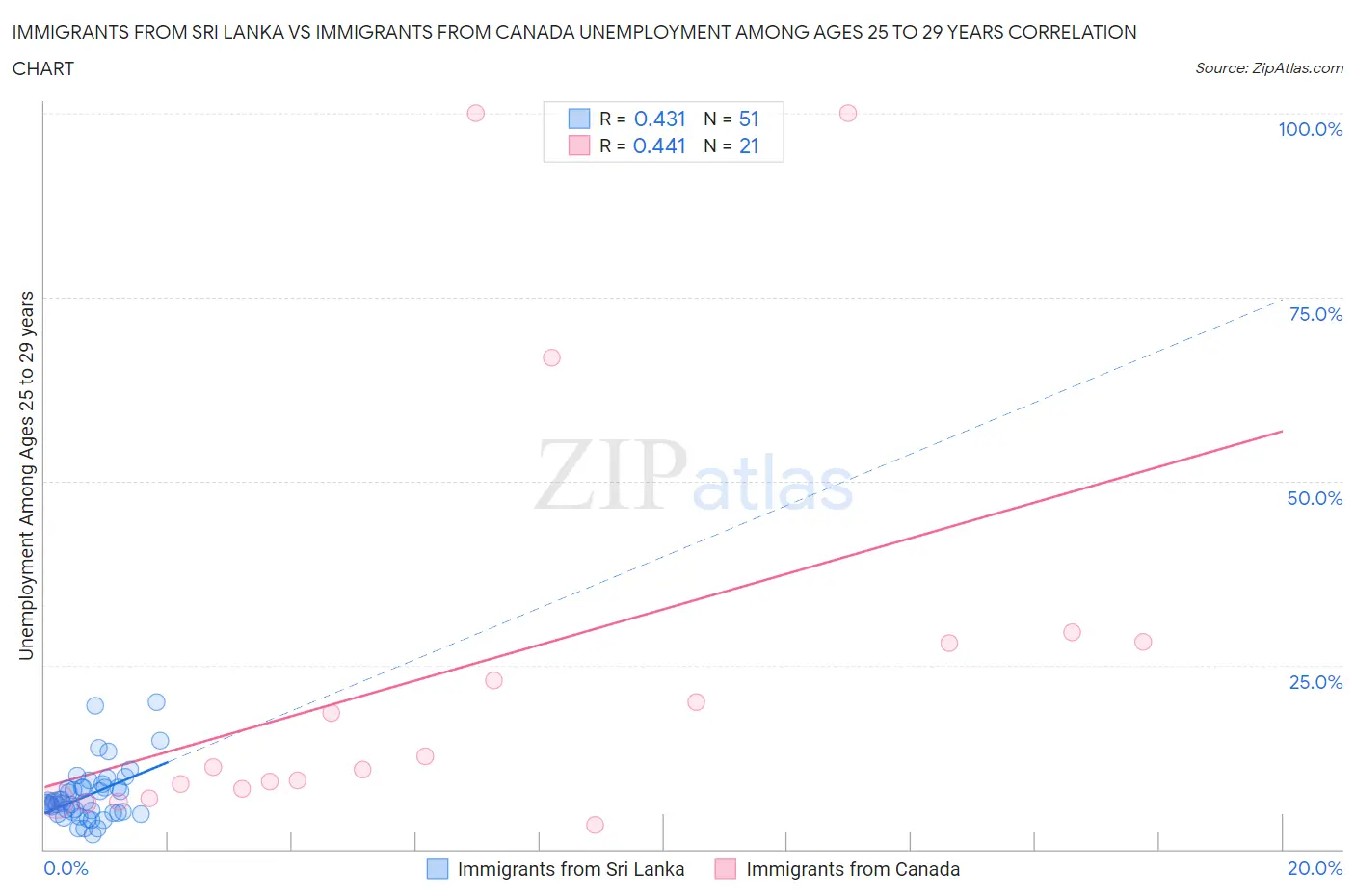 Immigrants from Sri Lanka vs Immigrants from Canada Unemployment Among Ages 25 to 29 years