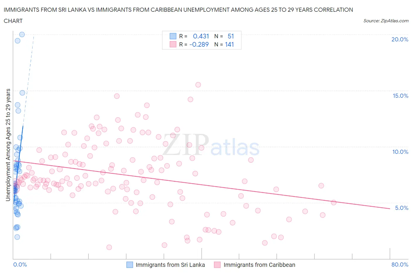 Immigrants from Sri Lanka vs Immigrants from Caribbean Unemployment Among Ages 25 to 29 years