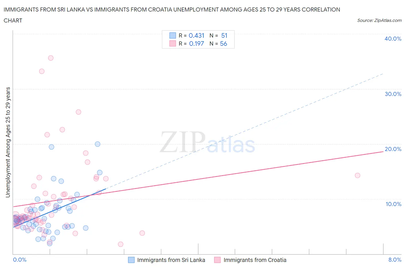 Immigrants from Sri Lanka vs Immigrants from Croatia Unemployment Among Ages 25 to 29 years